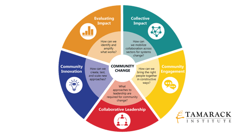 ARTICLE | A Field Review of the Five Interconnected Practice Areas
