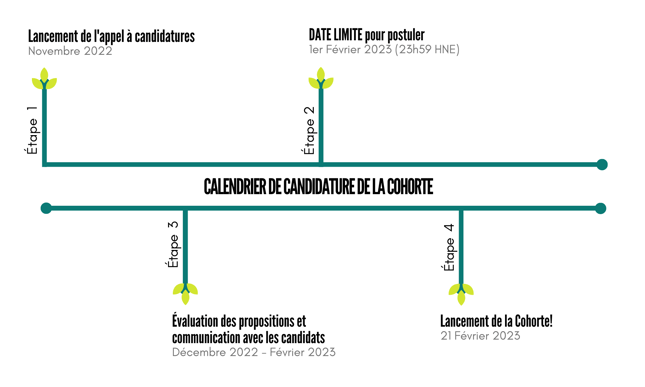 2023 Cohort Timeline FR (1)