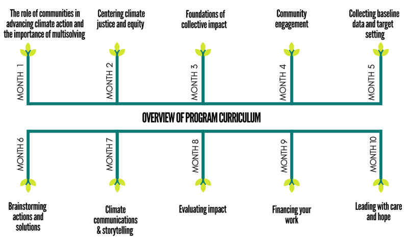 Overview of program curriculum: Month 1 - The role of communities in advancing climate action and the importance of multisolving; Month 2 - Centering climate justice and equity; Month 3 - Foundations of collective impact; Month 4 - Community engagement; Month 5 - Collective baseline data and target setting; Month 6 - Brainstorming actions and solutions; Month 7 - Climate communications & storytelling; Month 8 - Evaluating impact; Month 9 - Financing your work; Month 10 - Leading with care and hope.