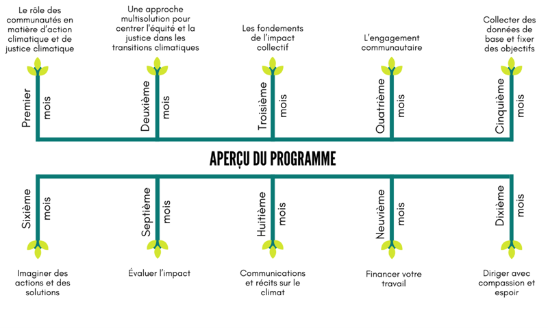 2023-CCT-Cohort-program-curriculum-FR