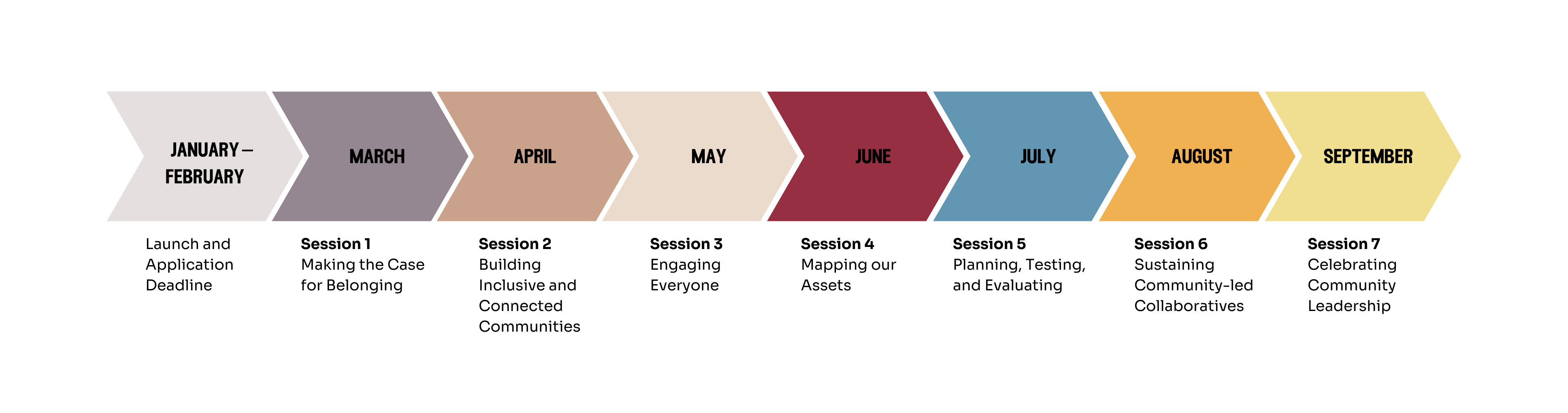 Session Breakdown: January - February, Launch and Application deadline | March, Session 1: Making the Case for Belonging | April, Session 2: Building Inclusive and Connected Communities | May, Session 3: Engaging Everyone | June, Session 3: Mapping Our Assets | July, Session 5, Planning, Testing, and Evaluating | August, Session 6: Sustaining Community-Led Collaboratives | September, Session 7: Celebrating Community Leadership