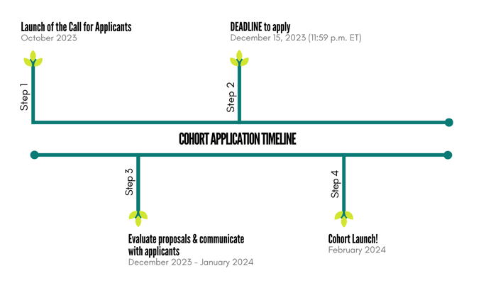 Cohort timelines: Launch of call for applicants - October 2023; Deadline to apply - December 1, 2023 (11:509 p.m. ET); Evaluate proposals and communicate with applicants - December 2023 - January 2024; Cohort launch - February 2024
