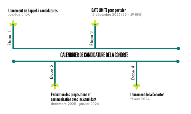 Calendrier de candidature de la cohorte |Étape 1 - Lancement de l’appel à candidatures : octobre 2023; Étape 2 - DATE LIMITE pour postuler : 1er décembre 2023 (23 h 59 HNE); Étape 3 - Évaluation des propositions et communication avec les candidats : décembre 2023 - janvier 2024; Étape 4 - Lancement de la Cohorte : février 2024