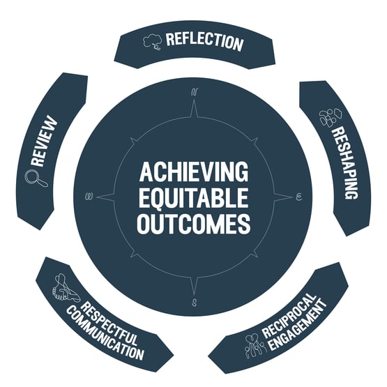 Achieving Equitable Outcomes