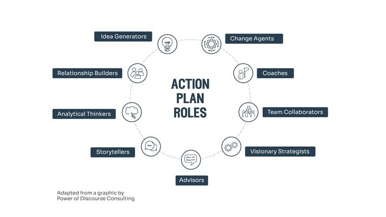 Action Plan Roles