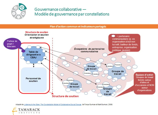 Screenshot of governance structure slide