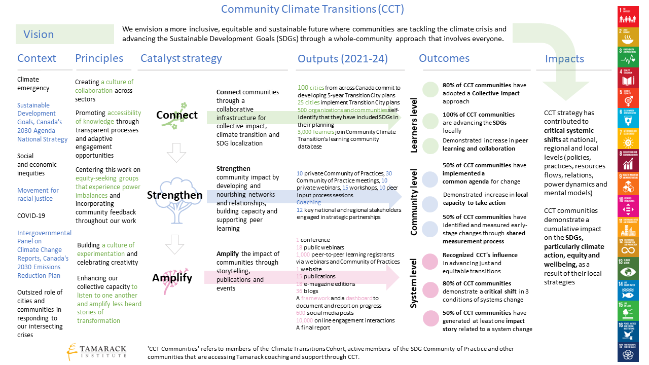 Community Climate Transitions Theory of Change