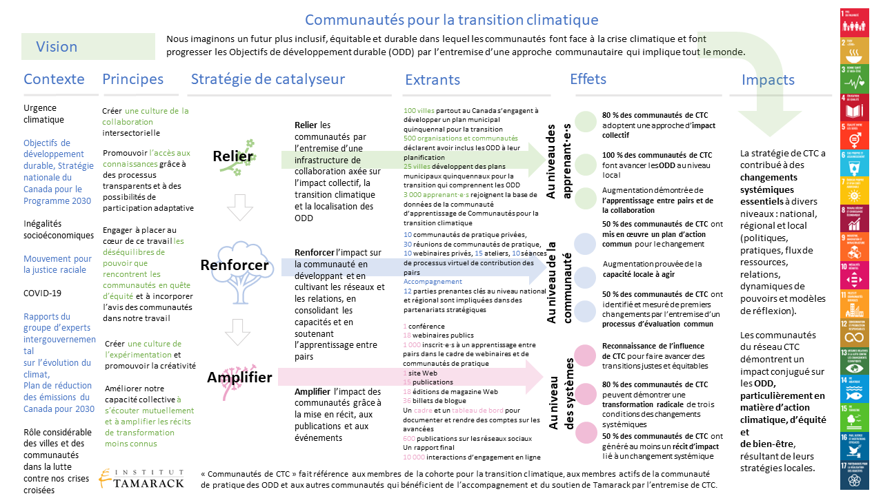 CCT_Theory-of-Change-2022_FR