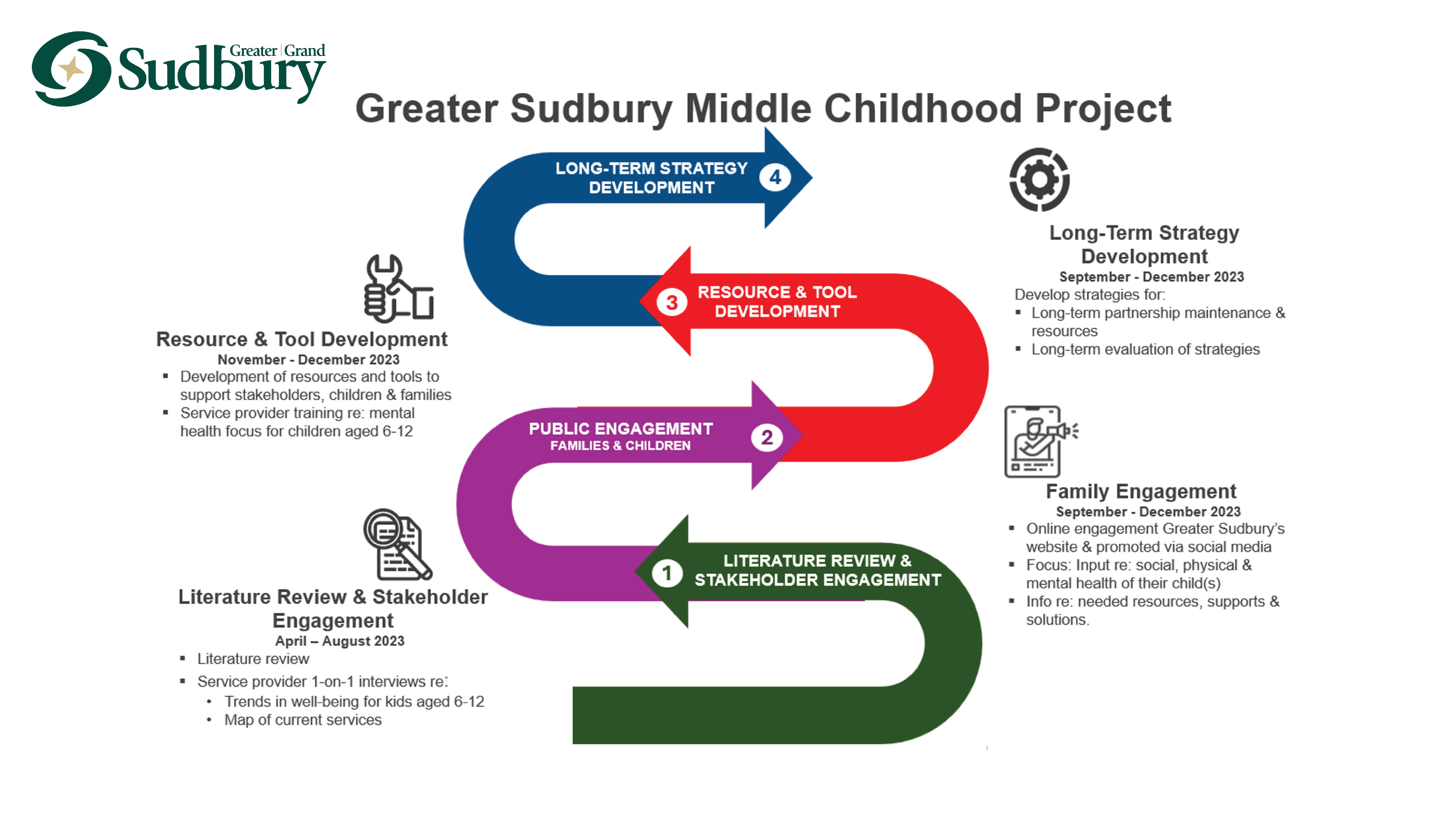 Overview of the Sudbury Middle Childhood Project