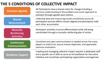 Collective Impact Conditions
