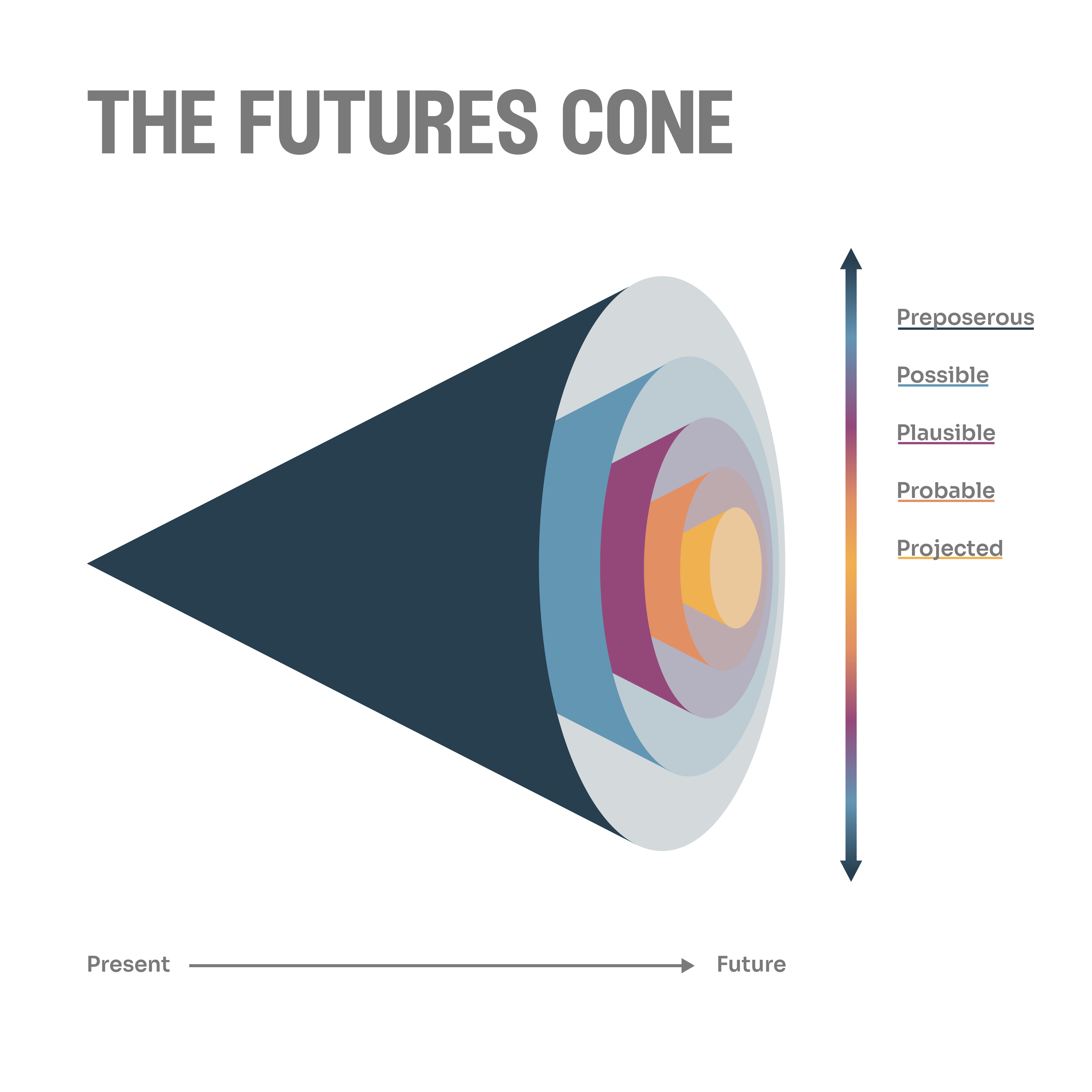 Increasingly smaller cones nested inside each other and laying on their sides. The cones from smallest to largest are labeled: projected, probable, plausible, possible, preposterous. The tip of the cones on the left of the image represents the present, while the wider ends of the cones represent the future.