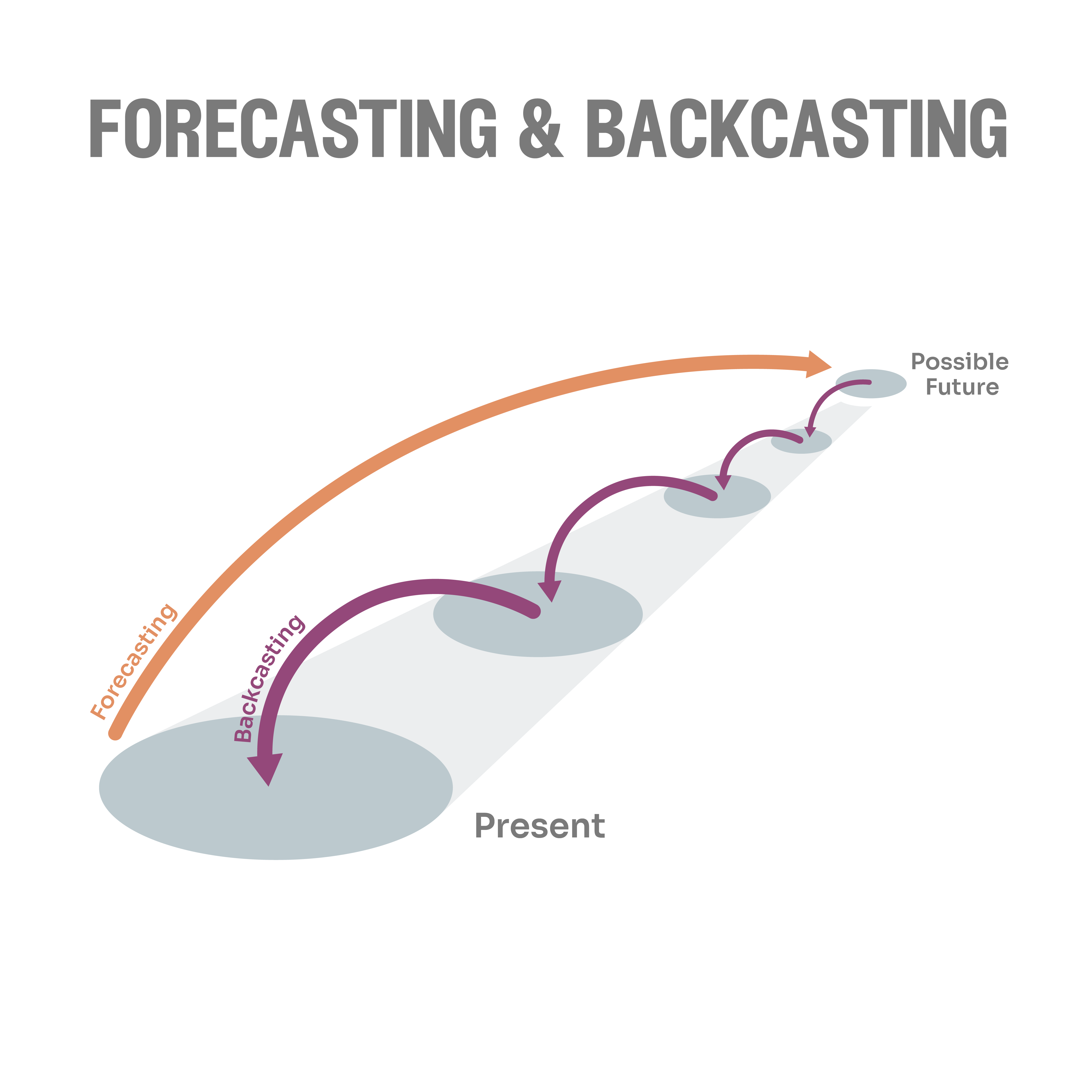 A large circle close to us represents the present, with several circles moving further from us represent points of time in the future. An arrow labeled forecasting points from the present directly to the distant future. An arrow labeled backcasting starts at the distant future and leapfrogs from circle to circle until it reaches the present. 