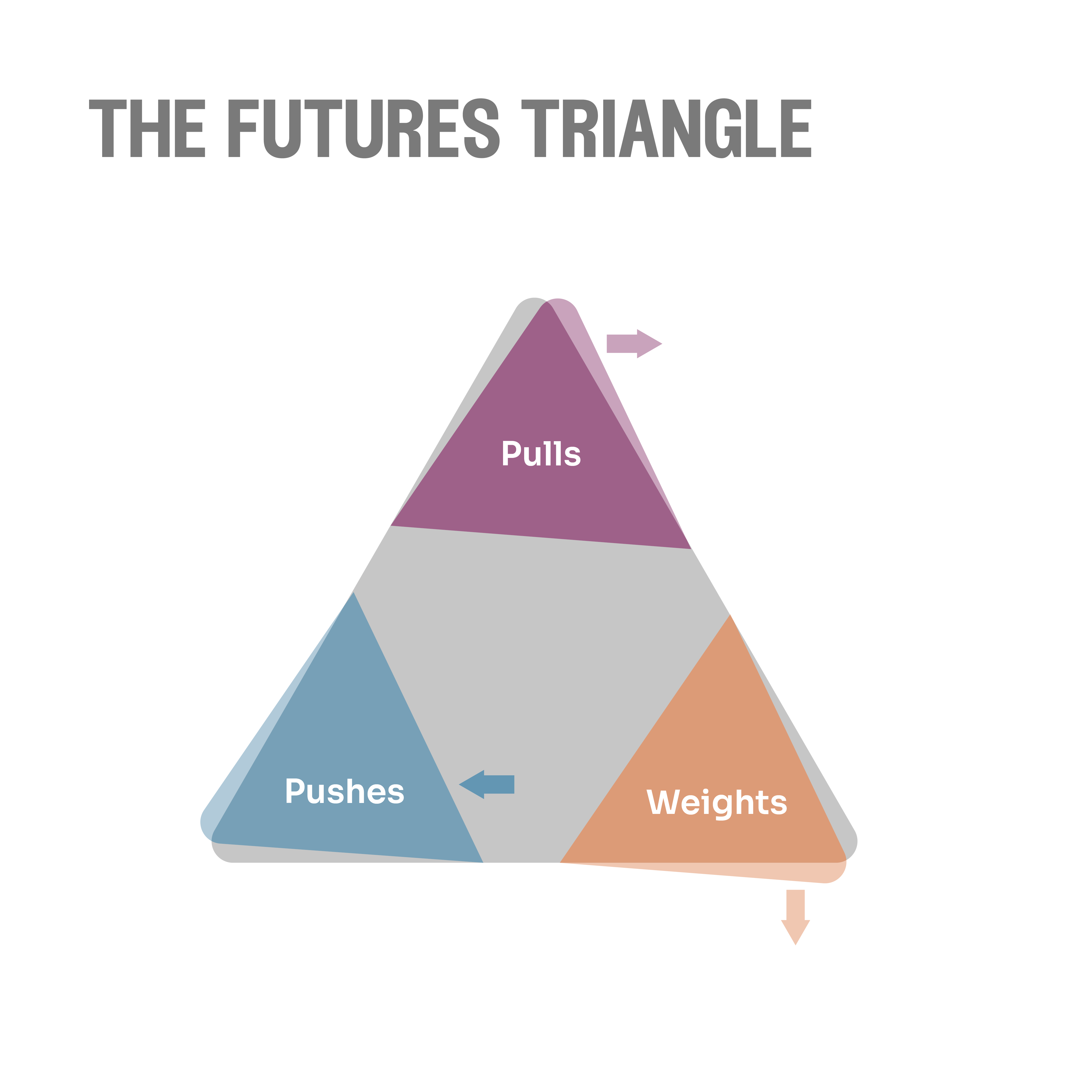The futures triangle has three points, labeled 'pulls', 'pushes', and 'weights'.