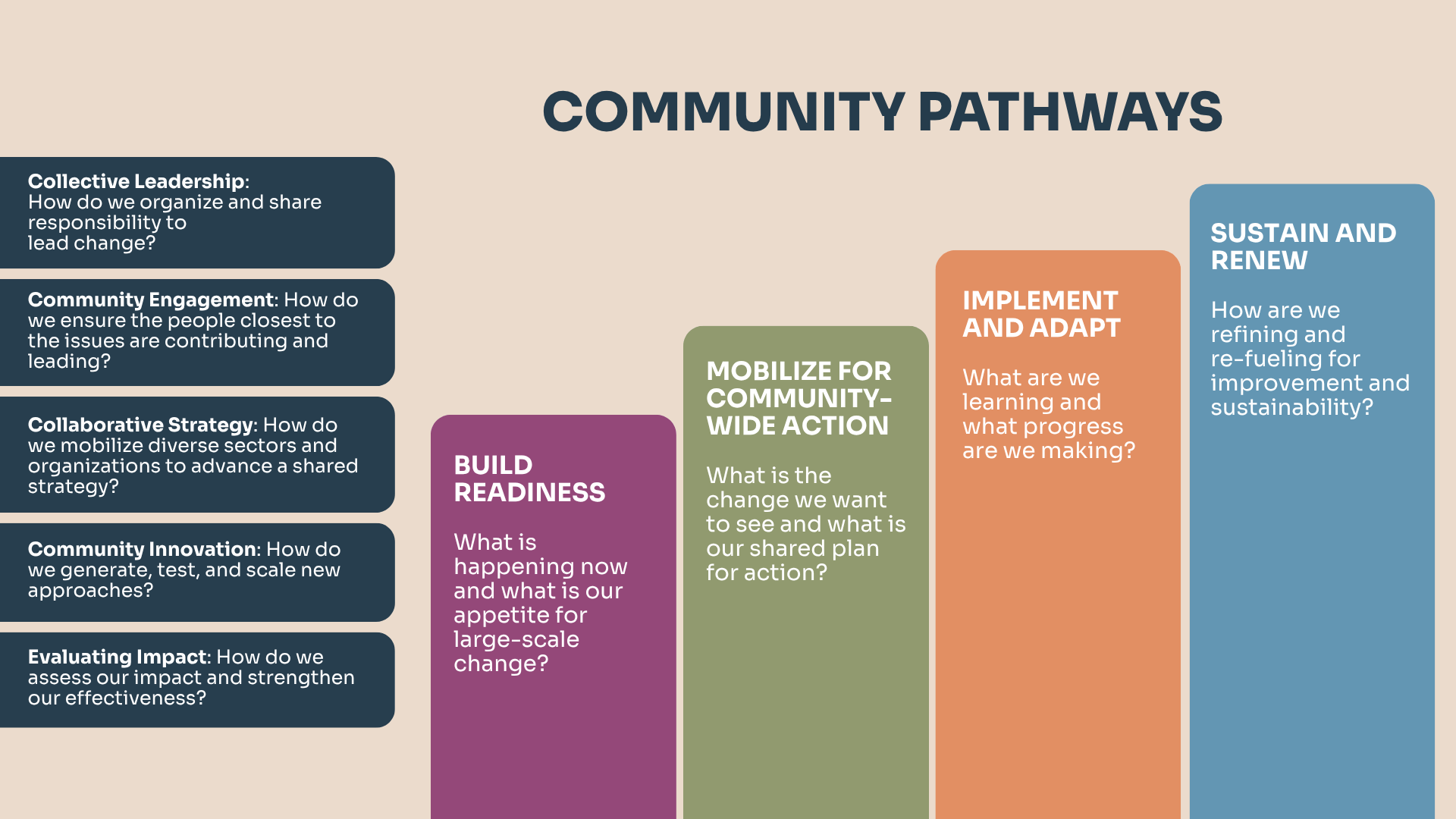 The Community Pathways graphic has four stages: Build readiness, mobilize for community action, implement and adapt, and sustain and renew
