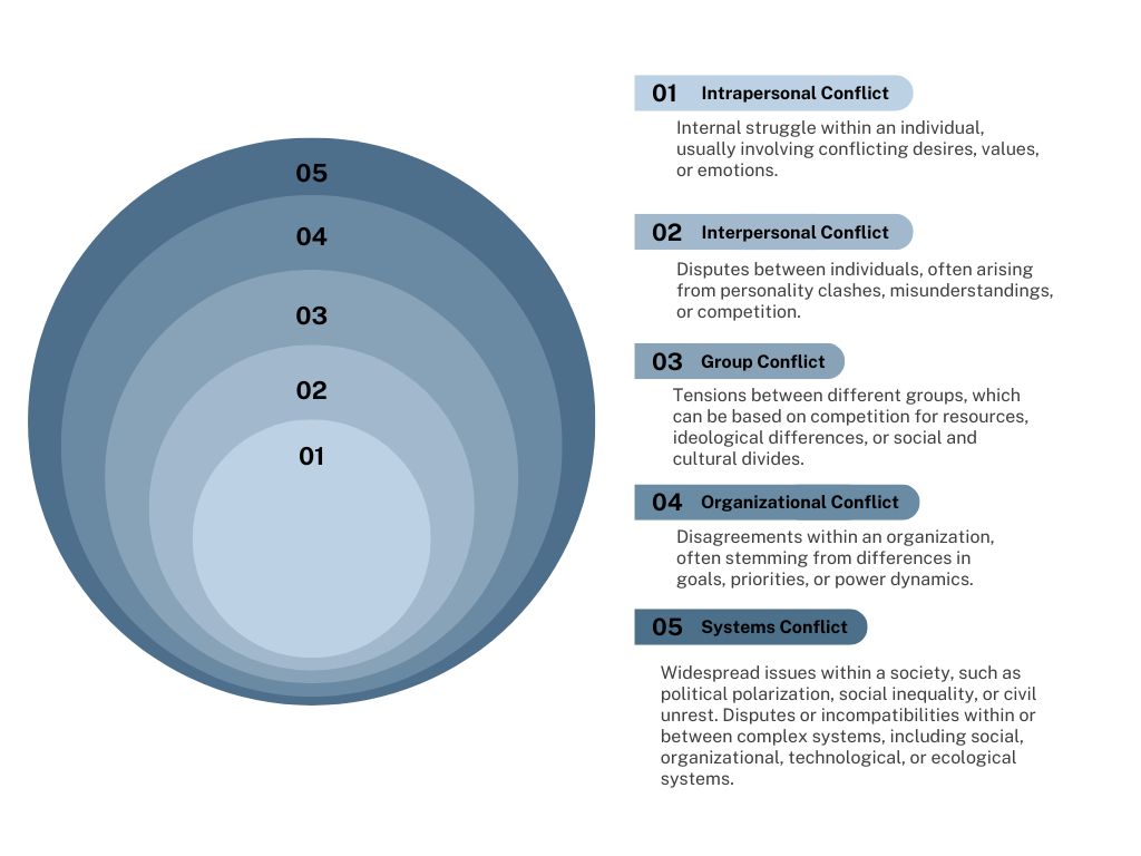 Conflict Navigation: A Guide Towards Transformation