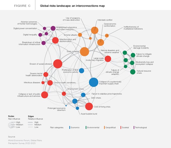 Diagram displaying the Global Risks Landscape from the World Economic Forum's 2023 Global Risks Report.