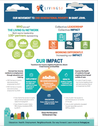 Living Saint John Infographic - Our Impact