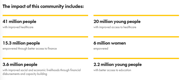 The impact of this community includes: 41 million people with improved healthcare; 15.3 million people empowered through better access to finance; 3.6 million people with improved social and economic livelihoods through financial disbursements and capacity building; 20 million young people with improved access to healthcare; 6 million women empowered; 2.2 million young people with better access to education.