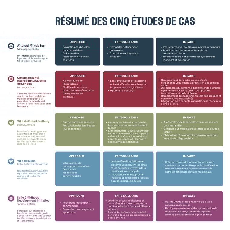 Intersectoral Action Fund FR