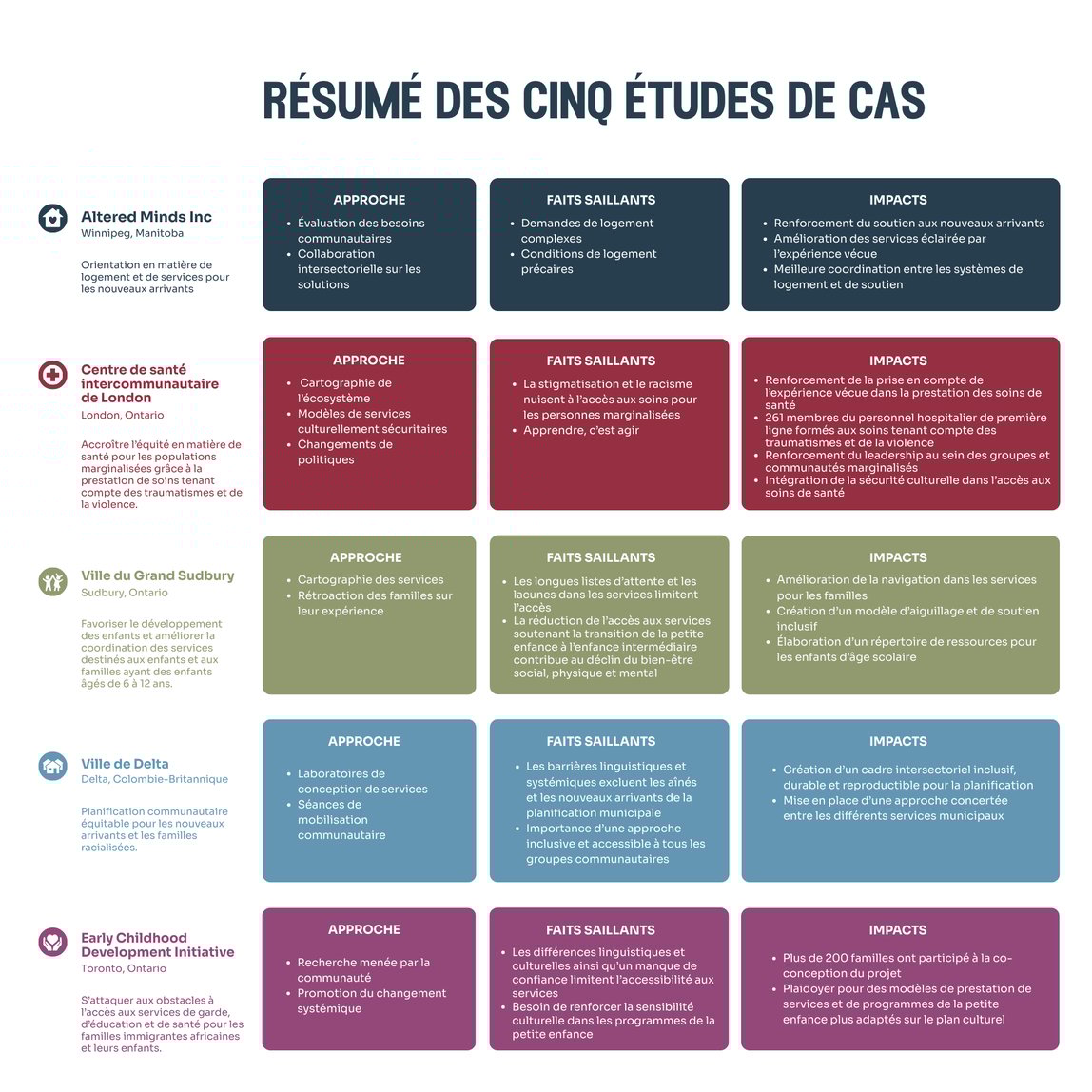 Intersectoral Action Fund FR