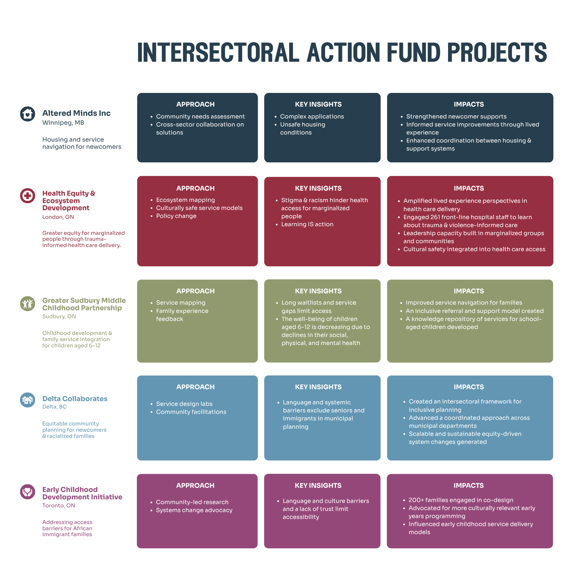 Intersectoral Action Fund Projects