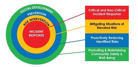 A circle diagram displaying the four layers of the Community Safety and Well-being Planning Framework proposed by the Government of Ontario | Outer layer (green): Social development - Promoting and maintaining community safety and well-being; Layer 2 (blue): Prevention - Proactively reducing identified risks; Layer 3 (yellow): Risk intervention - Mitigating situations of elevated risk; Innermost layer 4 (red): Incident response - Critical and non-critical incident response.
