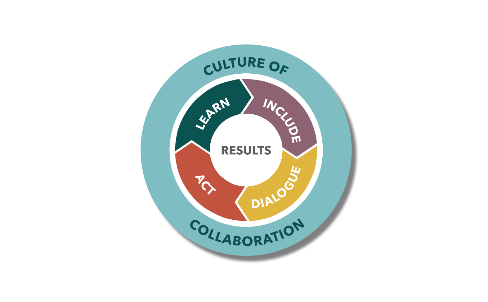 Leadership for Navigating Change HS