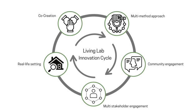Living Labs Infographic 