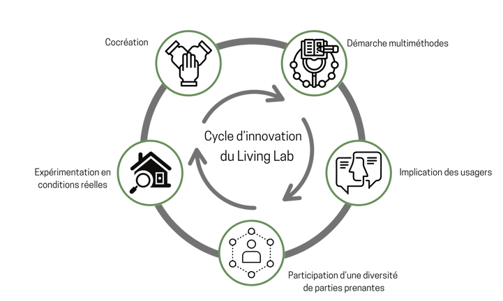 Living Labs Infographic_french