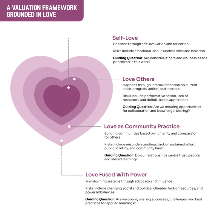 Love Valuation Framework