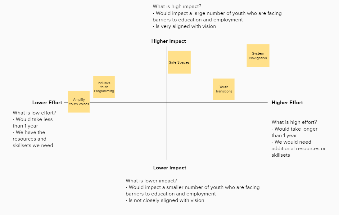 How do you prioritize potential solutions?