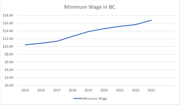 A graph showing the Minimum Wage in BC from 2015 (~$10.25) through 2023 ($16.75)