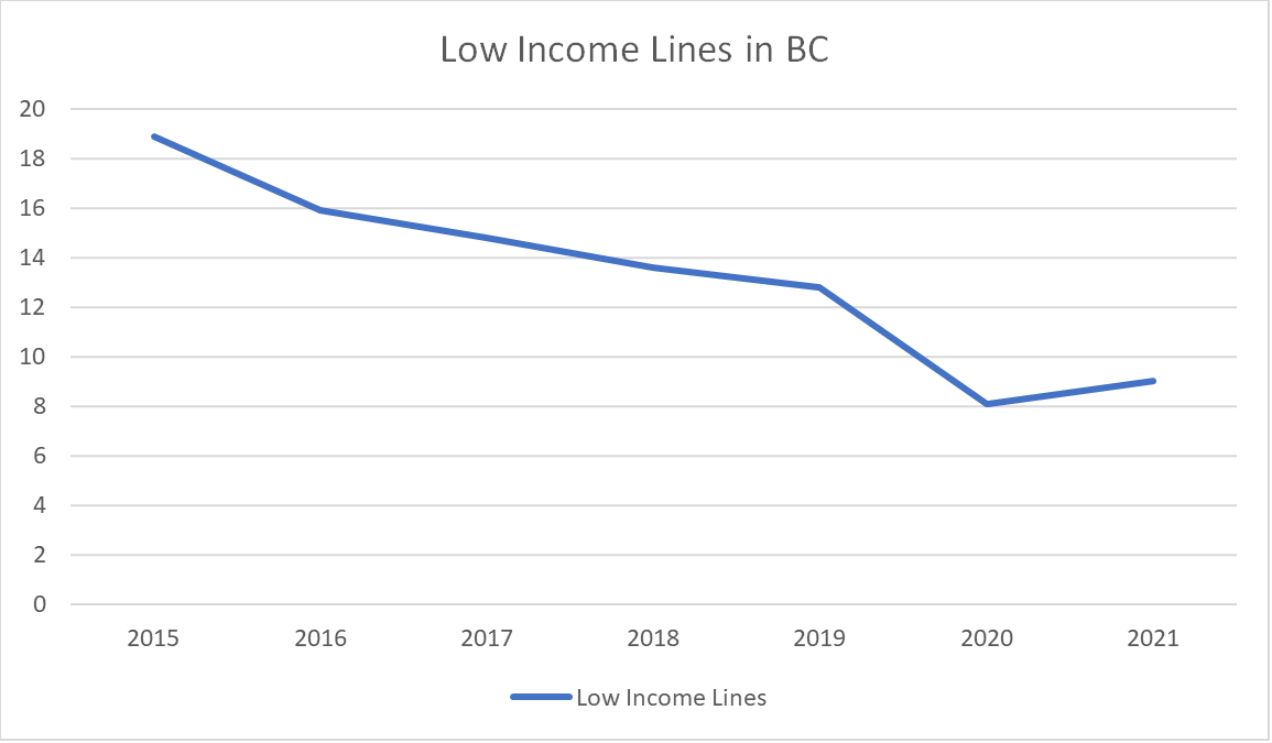 BC’s Minimum Wage Hikes Address Working Poverty