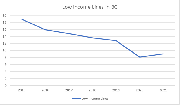 A graph showing low income lines in BC from 2015 (~19) to 2023 (~9)
