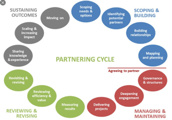 Partnering Cycle