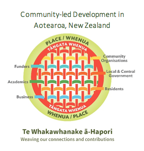 Community-led Development in Aotearoa Image