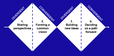 Divergent Convergent Image