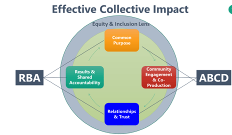 Effective Collective Impact