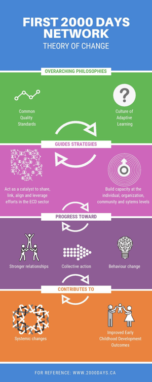 First 2000 Days of Change - Theory of Change