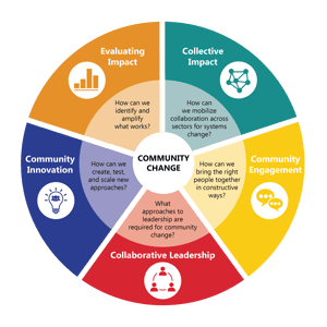 Interconnected Practices Wheel - Full