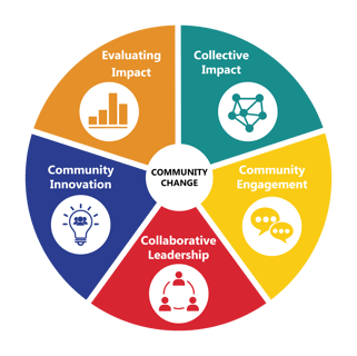 Interconnected Practices Wheel - Simplified