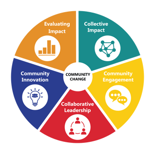Interconnected Practices Wheel
