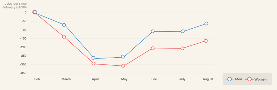 She-Covery Graph