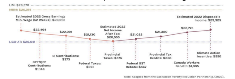 Saskatoon Poverty Reduction Partnership