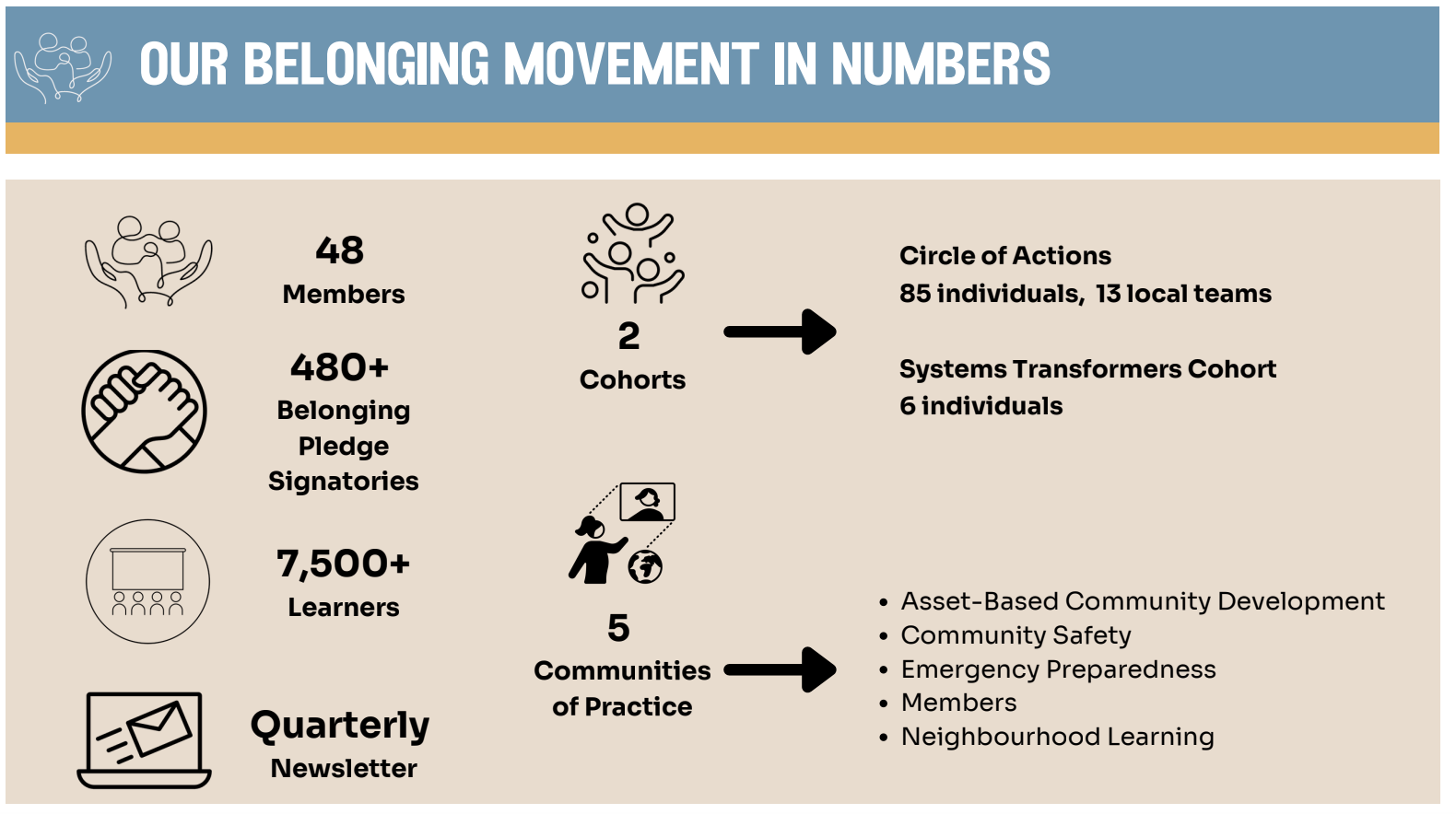 Our belonging movement in numbers