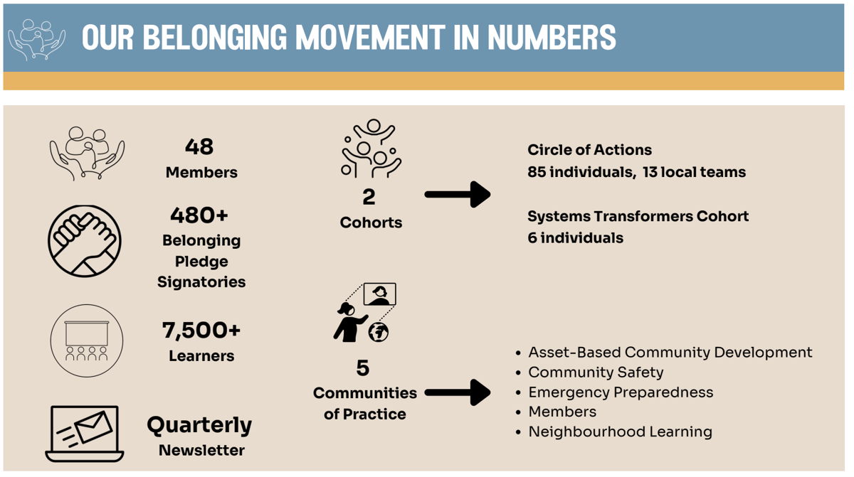 Our belonging movement in numbers