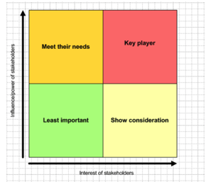 Stakeholder-influence