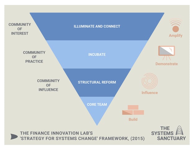 System Sanctuary - infographic design_triangle