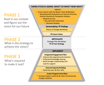 Tamarack Strategic Planning Funnel Simple