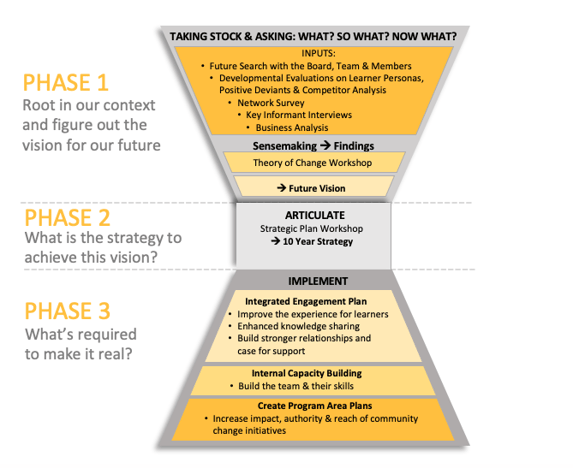 Tamarack Strategic Planning Funnel Simple